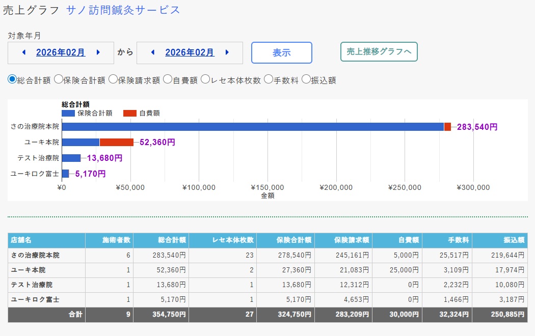 店舗売上グラフ