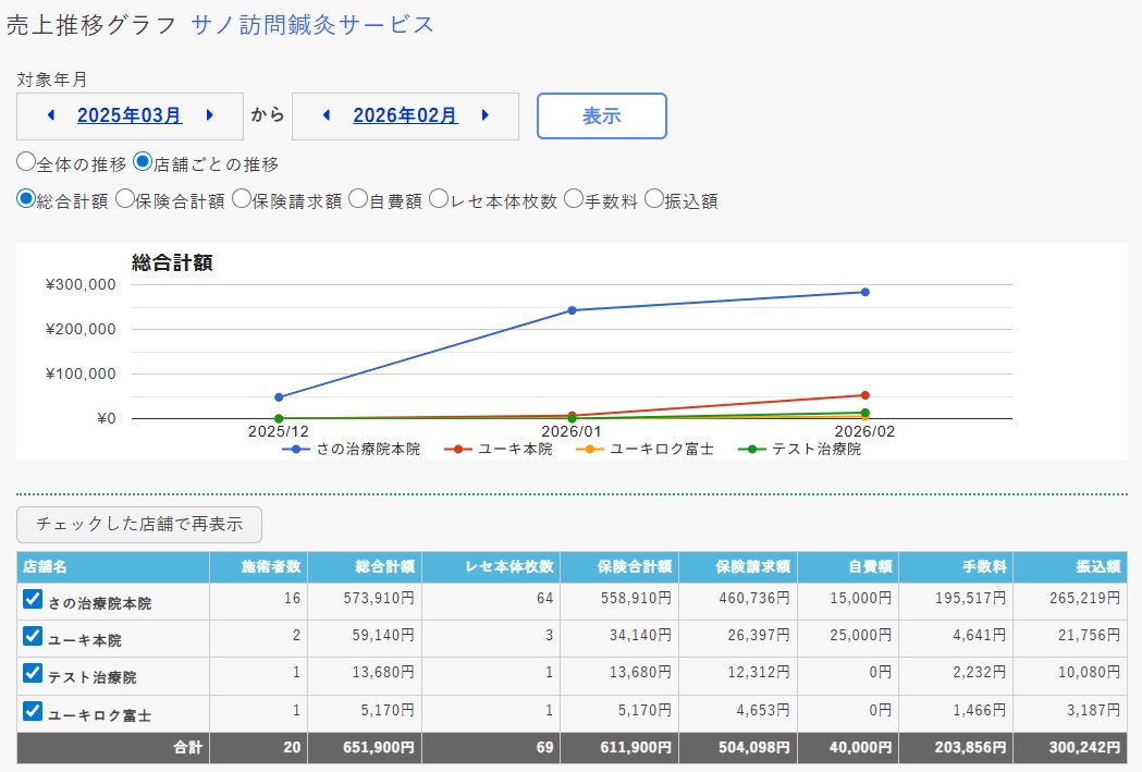 店舗売上推移グラフ